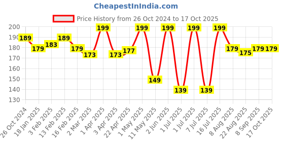 myntra.com KAI DF New Standard Nail Clipper - Pink kai Price History Graph from 26 Oct 2024 to 17 Oct 2025