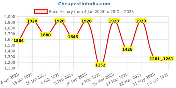myntra.com KAI JEWEL 92.5 Sterling Silver Gold-Plated CZ Studded & Pearls Contemporary Drop Earrings kai jewel Price History Graph from 4 Jan 2025 to 27 Oct 2025