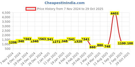 myntra.com KAI JEWEL 92.5 Sterling Silver Rhodium-Plated Cubic Zirconia Contemporary Stud Earrings kai jewel Price History Graph from 7 Nov 2024 to 29 Oct 2025