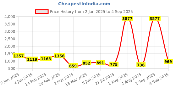 myntra.com KAI JEWEL 92.5 Sterling Silver Rhodium-Plated Cubic Zirconia Contemporary Stud Earrings kai jewel Price History Graph from 2 Jan 2025 to 4 Sep 2025