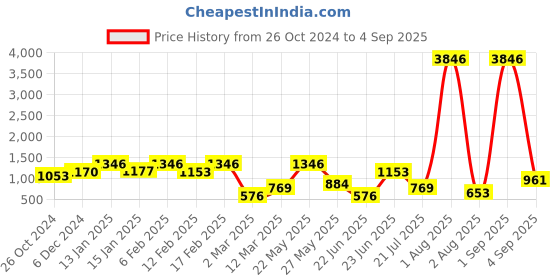 myntra.com KAI JEWEL 92.5 Sterling Silver Rhodium-Plated Triangular Studs Earrings kai jewel Price History Graph from 26 Oct 2024 to 4 Sep 2025