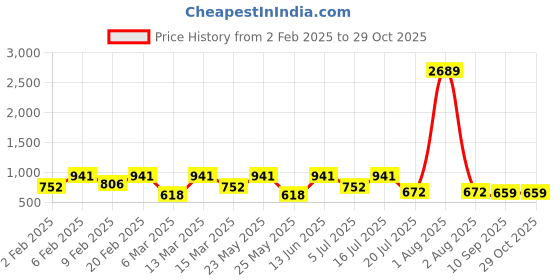 myntra.com KAI JEWEL Contemporary Hoop Earrings kai jewel Price History Graph from 2 Feb 2025 to 29 Oct 2025