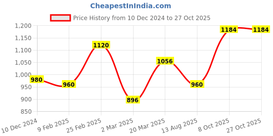 myntra.com KAI JEWEL Contemporary Studs Earrings kai jewel Price History Graph from 10 Dec 2024 to 27 Oct 2025