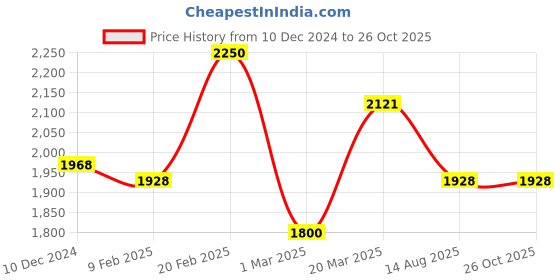 myntra.com KAI JEWEL Contemporary Studs Earrings kai jewel Price History Graph from 10 Dec 2024 to 26 Oct 2025