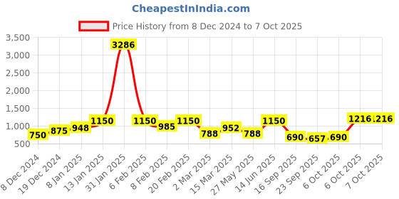 myntra.com KAI JEWEL Cubic Zirconia Circular Studs kai jewel Price History Graph from 8 Dec 2024 to 6 Oct 2025