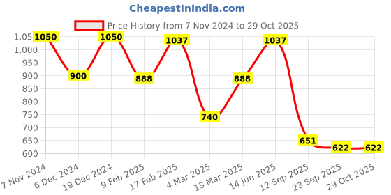 myntra.com KAI JEWEL Cubic Zirconia Rhodium Plated 92.5 Sterling Silver Stud Earrings kai jewel Price History Graph from 7 Nov 2024 to 28 Oct 2025