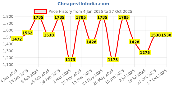 myntra.com KAI JEWEL Kids Sterling Silver Rhodium-Plated Wraparound Bracelet kai jewel Price History Graph from 4 Jan 2025 to 27 Oct 2025
