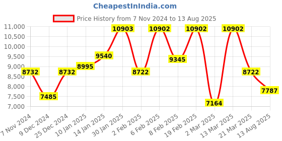 myntra.com KAI JEWEL Men Sterling Silver Rhodium-Plated Link Bracelet kai jewel Price History Graph from 7 Nov 2024 to 13 Aug 2025