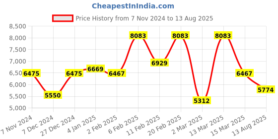 myntra.com KAI JEWEL Men Sterling Silver Rhodium-Plated Wraparound Bracelet kai jewel Price History Graph from 7 Nov 2024 to 13 Aug 2025