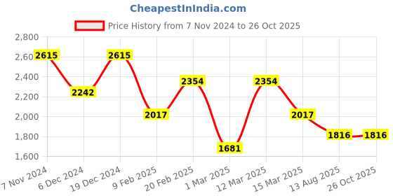 myntra.com KAI JEWEL Rhodium Plated 92.5 Sterling Silver Dome Shaped Oxidised  Jhumkas kai jewel Price History Graph from 7 Nov 2024 to 25 Oct 2025