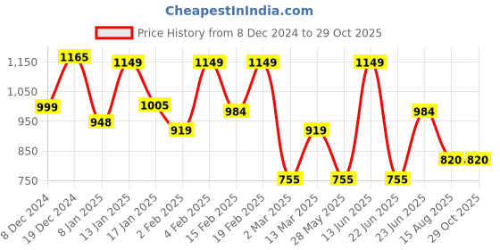 myntra.com KAI JEWEL Rhodium-Plated 92.5 Sterling Silver Floral Studs Earrings kai jewel Price History Graph from 8 Dec 2024 to 29 Oct 2025