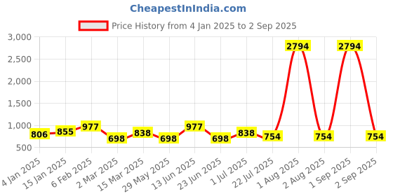 myntra.com KAI JEWEL Rhodium-Plated 92.5 Sterling Silver Heart Shaped Studs Earrings kai jewel Price History Graph from 4 Jan 2025 to 2 Sep 2025