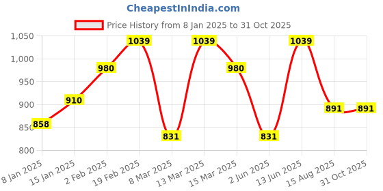 myntra.com KAI JEWEL Rhodium-Plated Artificial Stones Anklet kai jewel Price History Graph from 8 Jan 2025 to 30 Oct 2025