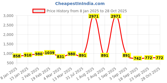 myntra.com KAI JEWEL Rhodium-Plated Artificial Stones Anklet kai jewel Price History Graph from 8 Jan 2025 to 27 Oct 2025
