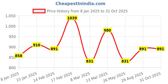 myntra.com KAI JEWEL Rhodium-Plated Artificial Stones Anklet kai jewel Price History Graph from 8 Jan 2025 to 31 Oct 2025