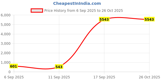 myntra.com KAI JEWEL Rhodium-Plated Zircon Mangalsutra kai jewel Price History Graph from 6 Sep 2025 to 26 Oct 2025