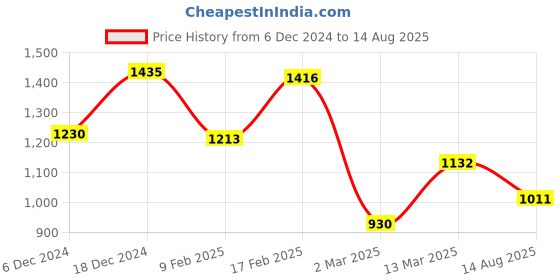 myntra.com KAI JEWEL Rose Gold-Plated 925 Sterling Silver CZ Stone Studded Square Studs Earrings kai jewel Price History Graph from 6 Dec 2024 to 14 Aug 2025