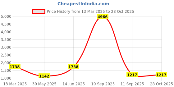 myntra.com KAI JEWEL Sterling Silver Rhodium-Plated Cubic Zirconia Studded Pendant With Chain kai jewel Price History Graph from 13 Mar 2025 to 28 Oct 2025