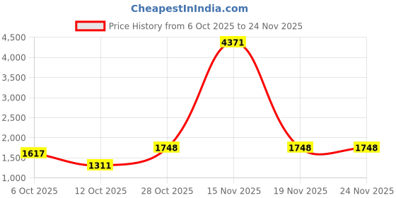 myntra.com KAI JEWEL Sterling Silver Rhodium-Plated Unicorn Shaped Cubic Zirconia Studs Earrings kai jewel Price History Graph from 6 Oct 2025 to 23 Nov 2025