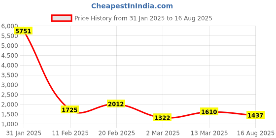 myntra.com KAI JEWEL Sterling silver Rose Gold-Plated Contemporary Hoop Earrings kai jewel Price History Graph from 31 Jan 2025 to 16 Aug 2025
