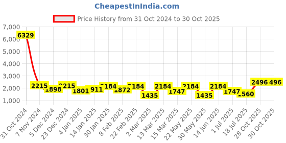 myntra.com KAI JEWEL Unisex Kids Sterling Silver Rhodium-Plated Link Bracelet kai jewel Price History Graph from 31 Oct 2024 to 30 Oct 2025
