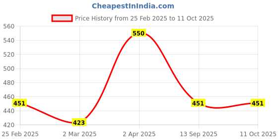 myntra.com KAI Premium Strong & Durable Nail Clipper kai Price History Graph from 25 Feb 2025 to 11 Oct 2025