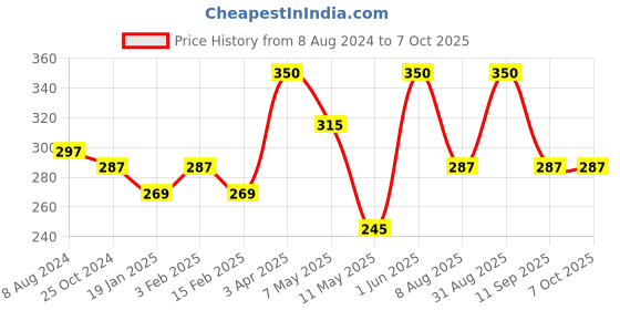 myntra.com KAI Set of 2 Eyeshadow Chip For Gel & Cream - Black kai Price History Graph from 8 Aug 2024 to 7 Oct 2025