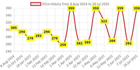 myntra.com KAI Set Of 2 Strong & Durable Nail Clippers kai Price History Graph from 8 Aug 2024 to 16 Jul 2025