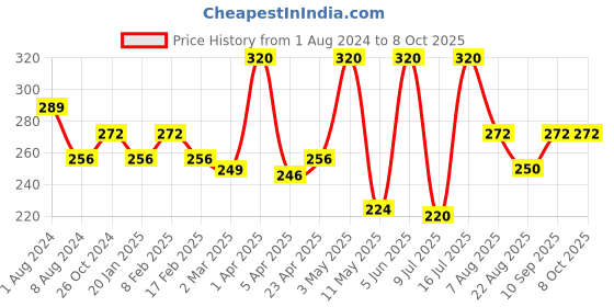 myntra.com KAI Set Of 4 KAI Eyeshadow Chips Small kai Price History Graph from 1 Aug 2024 to 7 Oct 2025