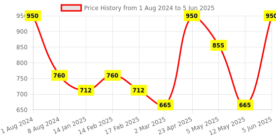 myntra.com KAI Slide Face Brush - Black kai Price History Graph from 1 Aug 2024 to 5 Jun 2025