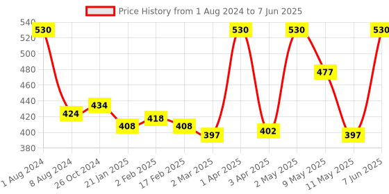 myntra.com KAI Smoothening Nail Buffer kai Price History Graph from 1 Aug 2024 to 7 Jun 2025