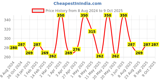 myntra.com KAI Strong & Durable Nail Clipper - Type W001 kai Price History Graph from 8 Aug 2024 to 9 Oct 2025