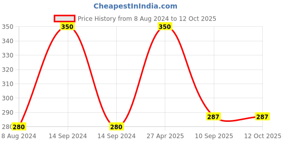 myntra.com KAI Strong & Durable Nail Clipper -  Type W001 kai Price History Graph from 8 Aug 2024 to 11 Oct 2025