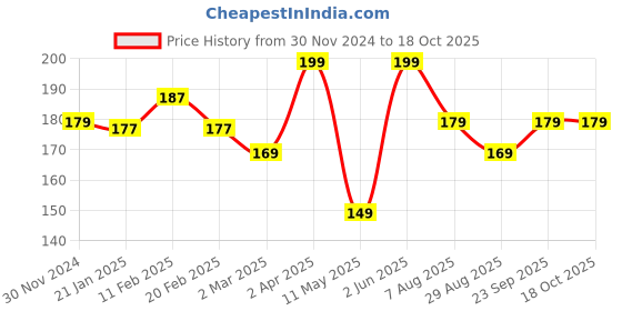 myntra.com Kai Tsumekiri Nail Clipper Blister kai Price History Graph from 30 Nov 2024 to 18 Oct 2025