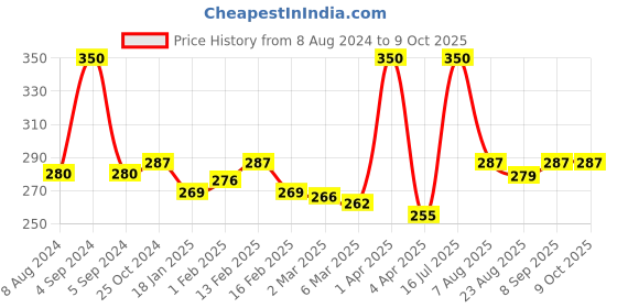 myntra.com KAI Type W001 Nail Clipper - Orange kai Price History Graph from 8 Aug 2024 to 9 Oct 2025