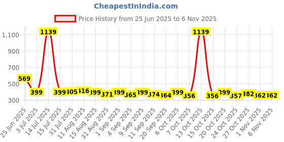 myntra.com KAIDO Animal Printed Round Neck Drop-Shoulder Sleeves Cotton Oversized T-shirt kaido Price History Graph from 25 Jun 2025 to 6 Nov 2025
