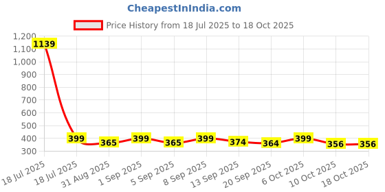 myntra.com KAIDO Drop-Shoulder Sleeves Cotton T-shirt kaido Price History Graph from 18 Jul 2025 to 18 Oct 2025