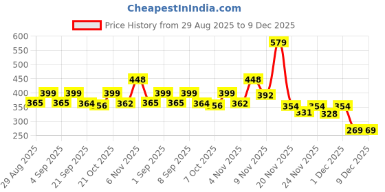 myntra.com KAIDO Drop-Shoulder Sleeves Cotton T-shirt kaido Price History Graph from 29 Aug 2025 to 9 Dec 2025