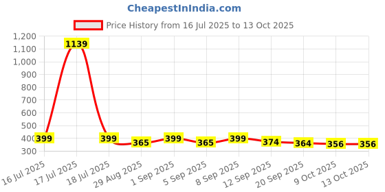 myntra.com KAIDO Graphic Printed Drop-Shoulder Sleeves Cotton Oversized T-shirt kaido Price History Graph from 16 Jul 2025 to 12 Oct 2025