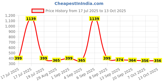myntra.com KAIDO Graphic Printed Drop-Shoulder Sleeves Cotton Oversized T-shirt kaido Price History Graph from 17 Jul 2025 to 12 Oct 2025