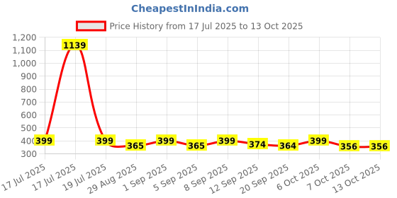 myntra.com KAIDO Graphic Printed Drop-Shoulder Sleeves Cotton Oversized T-shirt kaido Price History Graph from 17 Jul 2025 to 13 Oct 2025