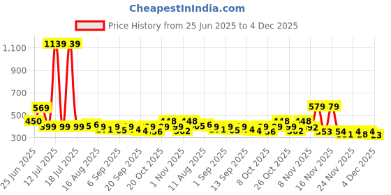 myntra.com KAIDO Graphic Printed Drop-Shoulder Sleeves Cotton T-shirt kaido Price History Graph from 25 Jun 2025 to 4 Dec 2025