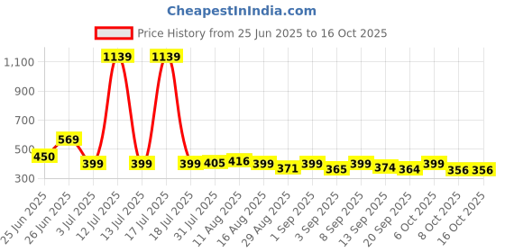 myntra.com KAIDO Graphic Printed Drop-Shoulder Sleeves Cotton T-shirt kaido Price History Graph from 25 Jun 2025 to 16 Oct 2025