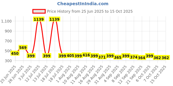 myntra.com KAIDO Graphic Printed Drop-Shoulder Sleeves Cotton T-shirt kaido Price History Graph from 25 Jun 2025 to 15 Oct 2025
