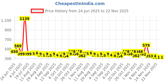 myntra.com KAIDO Graphic Printed Drop-Shoulder Sleeves Oversized Cotton T-shirt kaido Price History Graph from 24 Jun 2025 to 22 Nov 2025