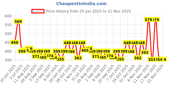 myntra.com KAIDO Graphic Printed Drop-Shoulder Sleeves Oversized Cotton T-shirt kaido Price History Graph from 25 Jun 2025 to 20 Nov 2025
