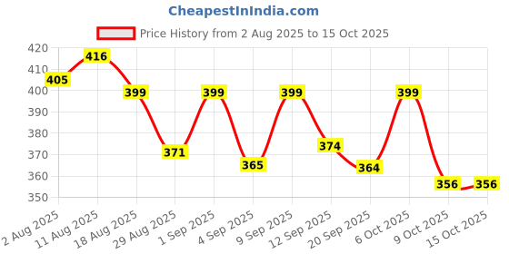 myntra.com KAIDO Graphic Printed Drop-Shoulder Sleeves Oversized Cotton T-shirt kaido Price History Graph from 2 Aug 2025 to 15 Oct 2025