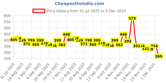 myntra.com KAIDO Graphic Printed Drop-Shoulder Sleeves Oversized Cotton T-shirt kaido Price History Graph from 31 Jul 2025 to 4 Dec 2025