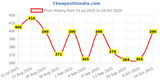 myntra.com KAIDO Graphic Printed Drop-Shoulder Sleeves Oversized Cotton T-shirt kaido Price History Graph from 31 Jul 2025 to 17 Oct 2025