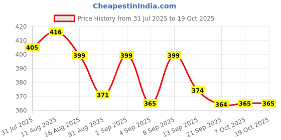 myntra.com KAIDO Graphic Printed Drop-Shoulder Sleeves Oversized Cotton T-shirt kaido Price History Graph from 31 Jul 2025 to 18 Oct 2025